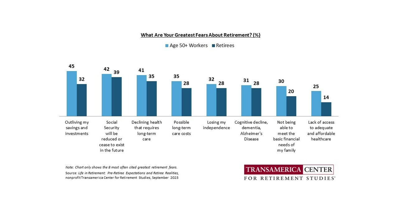 Longevity Risk: Retirees and Pre-Retirees Fear Declining Finances