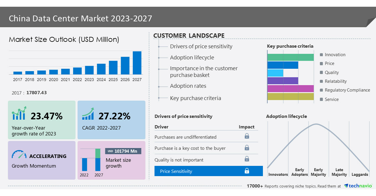 China Data Center Market to increase by USD 101.79 billion from 2022 to