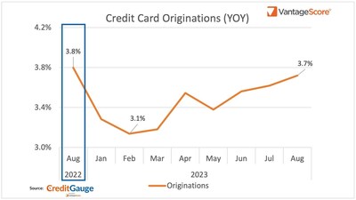 VantageScore CreditGauge - August 2023 - Credit Card Originations YoY