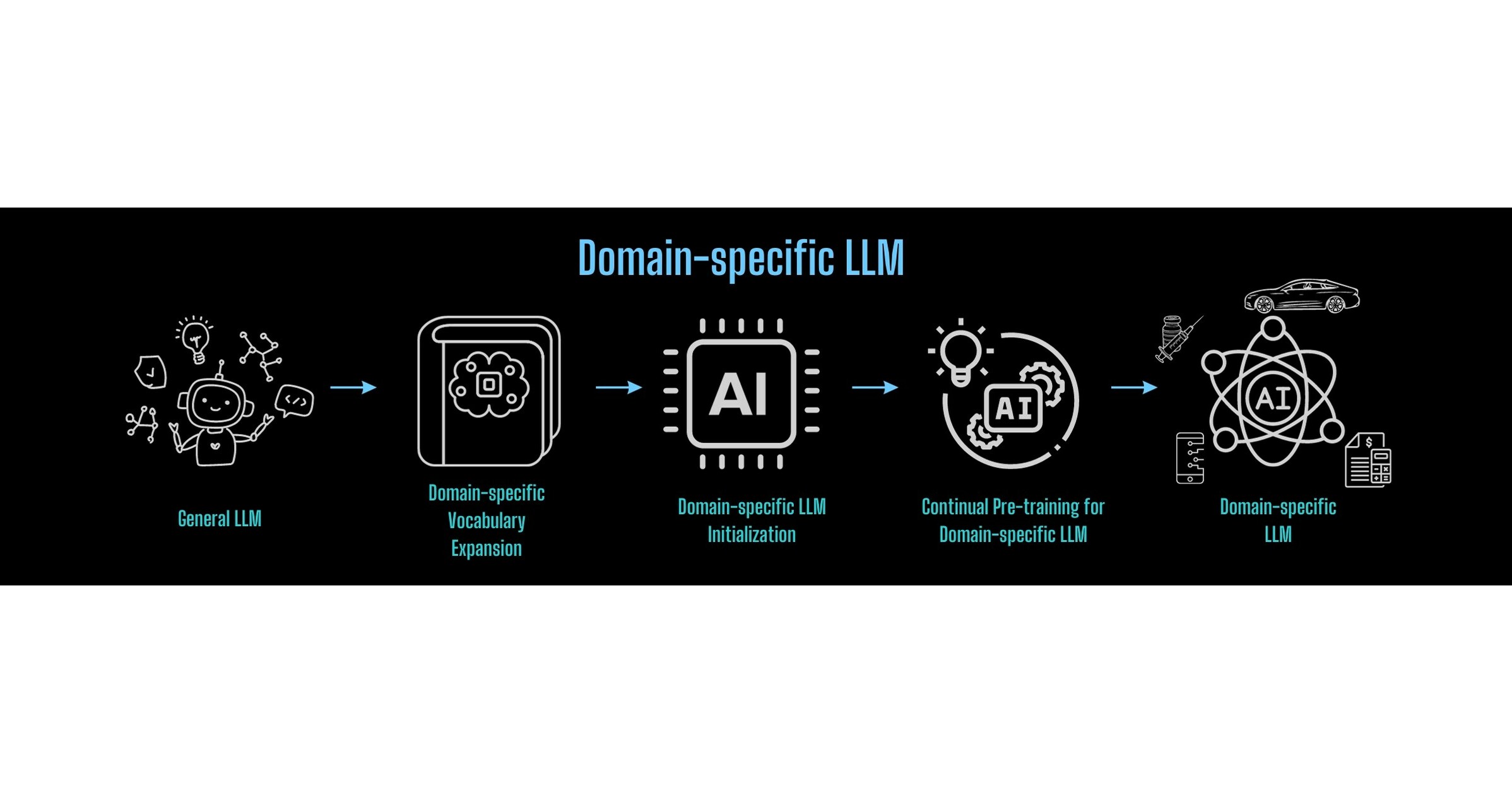 One half-day of training using a few hundred dollars yields similar results to mainstream large models, open-source and commercial-free domain-specific LLM solution