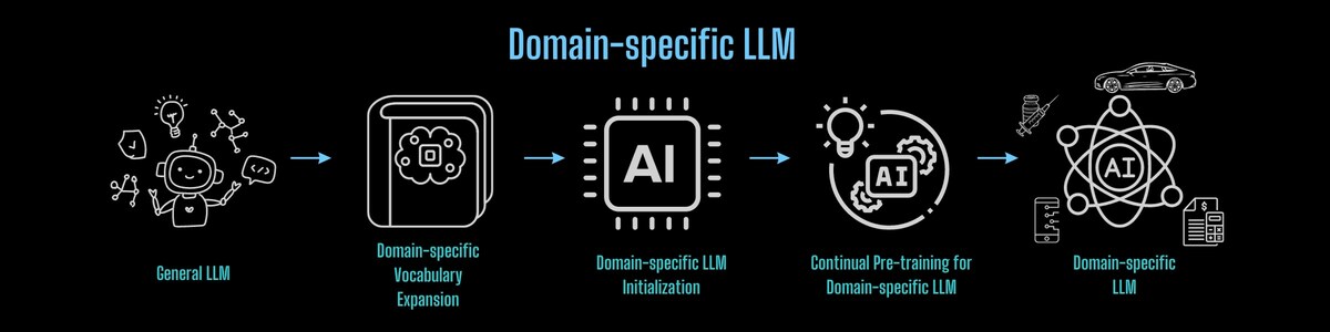 One half-day of training using a few hundred dollars yields similar results to mainstream large models, open-source and commercial-free domain-specific LLM solution - Vimarsana News