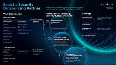 Info-Tech Research Group's "Select a Security Outsourcing Partner" blueprint outlines a framework for organizations to mitigate security risks by developing an end-to-end process that ensures they are outsourcing their responsibility and not their accountability. (CNW Group/Info-Tech Research Group)