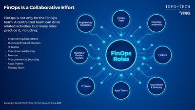 The structure of an organization’s FinOps team will depend greatly on the organization size and type, level of cloud adoption, number of teams involved, and FinOps maturity, according to Info-Tech Research Group’s new resource. The firm also reminds IT leaders that multiple organizational designs are possible – there is no one right structure or composition of FinOps teams and, regardless of structure and resources available, FinOps should be carried out organization-wide. (CNW Group/Info-Tech Research Group)