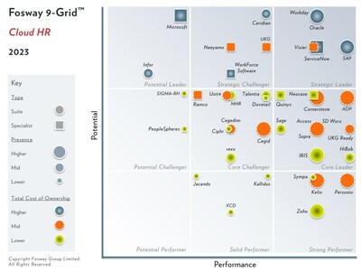 Visier is recognized as a Strategic Leader in 2023 Fosway 9-Grid for Cloud HR.