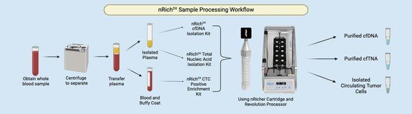 The New Revolution CTC Enrichment Kit (Epithelial Origin)™ from nRichDX is designed to work with other Revolution Kits™ on the Revolution Sample Prep System™ enabling enrichment and purification of circulating tumor cells (CTCs), plus cfDNA and circulating cell-free total nucleic acid (cfTNA), including cfRNA, from the same blood sample on a single pre-analytical platform, providing a more comprehensive assessment of cancer markers in a single blood sample.