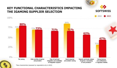 Key Functional Characteristics Impacting iGaming Supplier Selection
