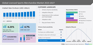 Licensed sports merchandise market to grow by USD 7.58 billion from 2022 to 2027, Presence of companies like 47 Brand LLC, ANTA Sports Products Ltd. and Boardriders Inc., and more makes the market fragmented- Technavio
