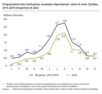 Frquentation des institutions musales rpondantes selon le mois, Qubec, 2015-2019 (moyenne) et 2022 (Groupe CNW/Institut de la statistique du Qubec)