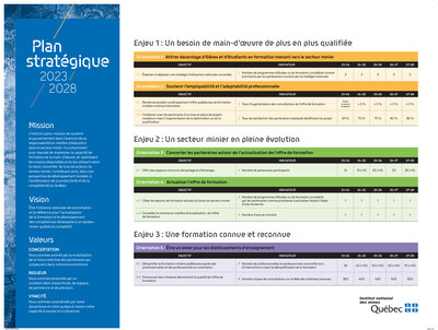 Concrètement, l’Institut national des mines désire soutenir le secteur minier dans l’embauche d’une main-d’œuvre de plus en plus qualifiée, et ce, dans un secteur en pleine évolution et, finalement, œuvrer à faire connaître et reconnaître la formation minière québécoise. (Groupe CNW/Institut national des mines)