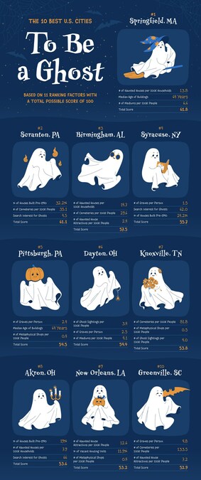 Upgraded Points' Latest Study 'Top U.S. Cities to Be a Ghost' Celebrates the Halloween Season - Vimarsana News