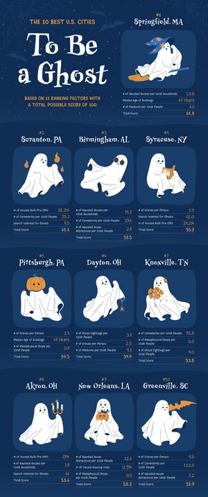 Upgraded Points' Latest Study 'Top U.S. Cities to Be a Ghost' Celebrates the Halloween Season
