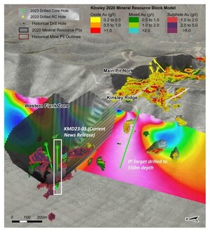 Nevada Sunrise Announces 12.6 Grams/Tonne Gold over 20.3 Metres at the Kinsley Mountain Gold Project, Nevada