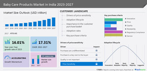 India Baby Care Products Market size to grow by USD 15.69 billion from 2022 to 2027 | Market is fragmented due to the presence of prominent companies like Abbott Laboratories, Artsana Spa, Bio Veda Action Research Co., and many more