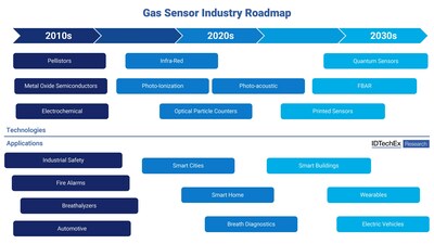 Industry Roadmap. Source: IDTechEx