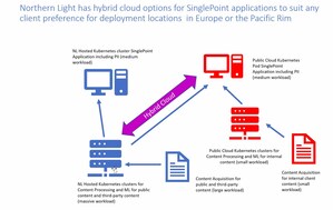 Northern Light Offers Cloud Deployment Options for SinglePoint Enterprise Knowledge Management Portals Using Kubernetes