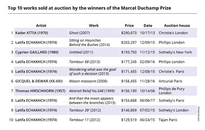Top 10 works sold at auction by the winners of the Marcel Duchamp Prize ©artprice.com
