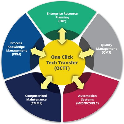 Emerson’s One-Click Technology Transfer™ initiative aims to dramatically reduce the inordinate amounts of time and money life sciences organizations spend to move information (recipes, process steps, parameters, equipment characteristics, quality requirements, etc.) between their various critical software solutions.