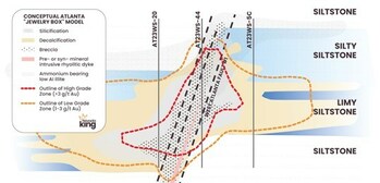 Figure 1. Conceptual cross section across high-grade feeder zone hit in AT23WS-44 utilizing a generalized Carlin-type geological model. Gold is preferentially deposited within the 70m to 100m thick replacement horizon consisting of receptive carbonate beds, while the high-grade core forms around the structural intersection of this near-horizontal replacement horizon with the West Atlanta Fault #1 that served as the feeder structure that channeled mineralizing fluids into the receptive horizon. (CNW Group/Nevada King Gold Corp.)
