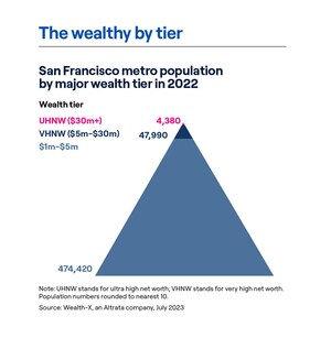 San Francisco Has the Second Highest Density of Ultra Wealthy Individuals in the US
