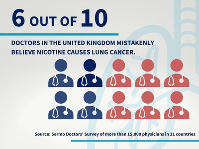 Six out of 10 doctors in the UK mistakenly believe nicotine causes lung cancer.