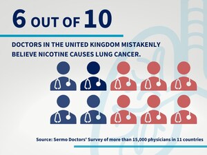STOPTOBER: Nearly 6 in 10 British Doctors Mistakenly Believe Nicotine Causes Lung Cancer, Endangering Efforts to Help More Than Six Million Brits Quit