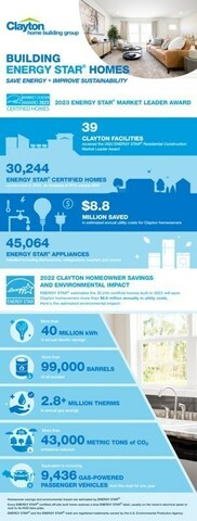 Clayton’s commitment to energy efficiency was recently enhanced with the July launch of eBuilt™ homes. Built to the U.S. Department of Energy’s Zero Energy Ready Home™ specifications, eBuilt™ homes exceed current and proposed ENERGY STAR® energy efficiency standards