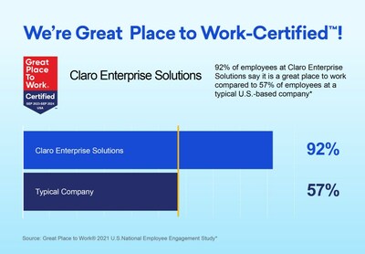 92% of employees at Claro Enterprise Solutions say it is a great place to work.