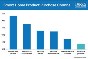 Parks Associates Hosts ADT, DIRECTV, Crestron Electronics, Enseo, Groove and Della Connect, Piaggio Fast Forward, and Worldvue at CONNECTIONS™ and Smart Spaces Virtual Event