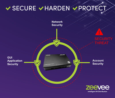 Illustration of the three-part security parameters provided by ZeeVee’s ZyPer Management Platform 3.0