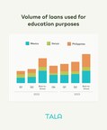 According to self-reported, anonymized Tala loan data, there is a nearly 50% increase in loans taken for education-related loans during back-to-school months compared to the rest of the year.