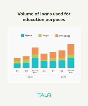 Tala's Back-to-School Report Highlights the Growing Demand for Education Financing Amidst Rising Costs