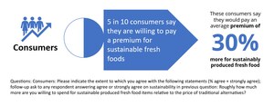 Deloitte: Fresh Food Key Ingredient to Grocers' Growth