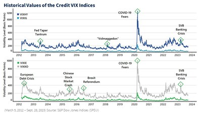 The Credit VIX Indices illustrate the intensity of credit market concerns as reflected in OTC-traded options on CDX and iTraxx CDS Indices.  Amid the 2023 collapse of two U.S. banks, the VIXHY Index rose from 240.09 on March 2 to 394.15 on March 20, and during the COVID-19 crisis the VIXHY rose to 1,263.97.