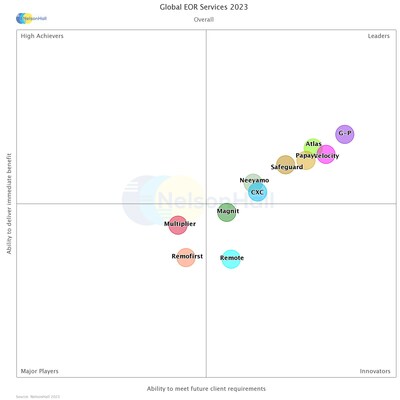 G-P named Employer of Record (EOR) industry leader in NelsonHall’s 2023 Global EOR Services NEAT evaluation report: Overall category