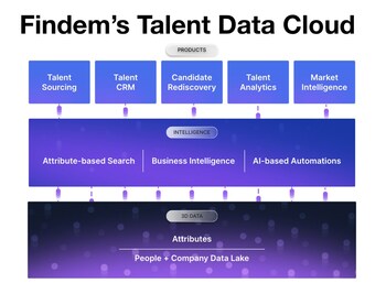 Findem's Talent Data Cloud
