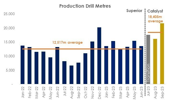 Figure 1: Comparison of Production Drilling Metres (CNW Group/Catalyst Metals LTD.) Figure 1: Comparison of Production Drilling Metres (CNW Group/Catalyst Metals LTD.)