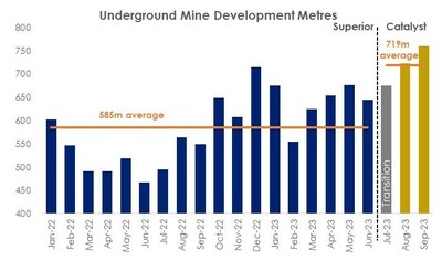 Figure 2: Comparison of Underground Mine Development Metres (CNW Group/Catalyst Metals LTD.)