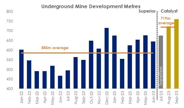 Figure 2: Comparison of Underground Mine Development Metres (CNW Group/Catalyst Metals LTD.) Figure 2: Comparison of Underground Mine Development Metres (CNW Group/Catalyst Metals LTD.)