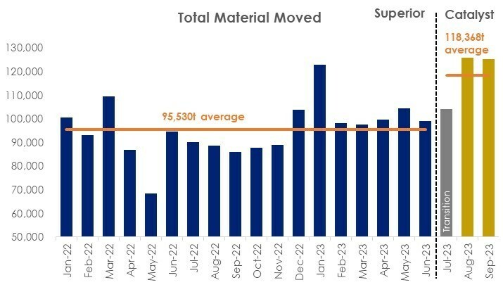 Figure 3: Comparison of Total Material Moved (CNW Group/Catalyst Metals LTD.) Figure 3: Comparison of Total Material Moved (CNW Group/Catalyst Metals LTD.)