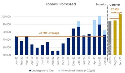 Figure 4: Comparison of Total Tonnes of Ore Processed (CNW Group/Catalyst Metals LTD.)