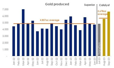 Figure 5: Comparison of gold produced (CNW Group/Catalyst Metals LTD.)