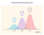 QYOU Media's Influencer Marketing Divisions Riding Wave of Industry Growth