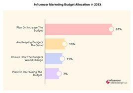Marketing: The Evolution Of Influencer Marketing 3.0 In 2022 - Forbes India