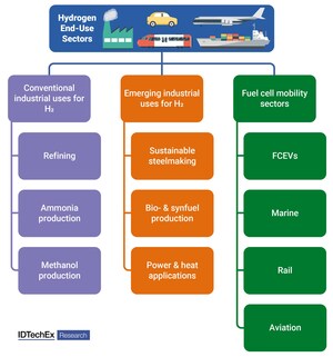 From Fuel Cells to Feedstocks: A Guide to Hydrogen Applications, Reports IDTechEx