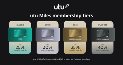 utu Unveils New and Improved utu Miles Membership Program: Redefining Tax-Free Shopping with Up To 40% VAT Refund Boost (PRNewsfoto/UTU)