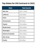 Top U.S. States for UN Contracts