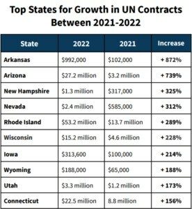 Top U.S. States for Growth in UN Contracts