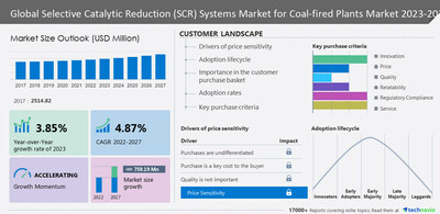Technavio has announced its latest market research report titled Global Selective Catalytic Reduction (SCR) Systems Market for Coal-fired Plants Market 2023-2027