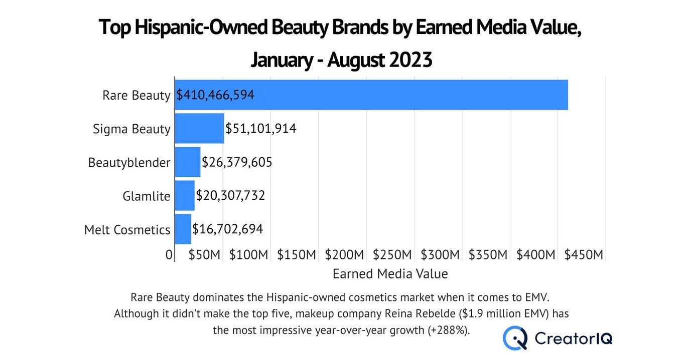 Rare Beauty Dominates Hispanic-Owned Beauty Brands for Earned Media Value So Far in 2023