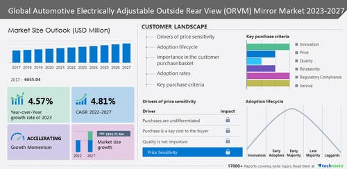 Technavio has announced its latest market research report titled Global Automotive Electrically Adjustable Outside Rear View (ORVM) Mirror Market 2023-2027